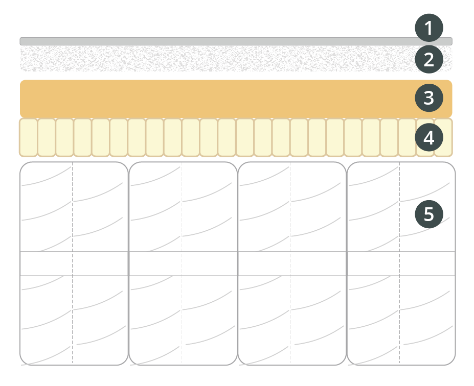 A graph explaining the inner layers of the Beddy's ZipClean Mattress and what each layer is intended to do.