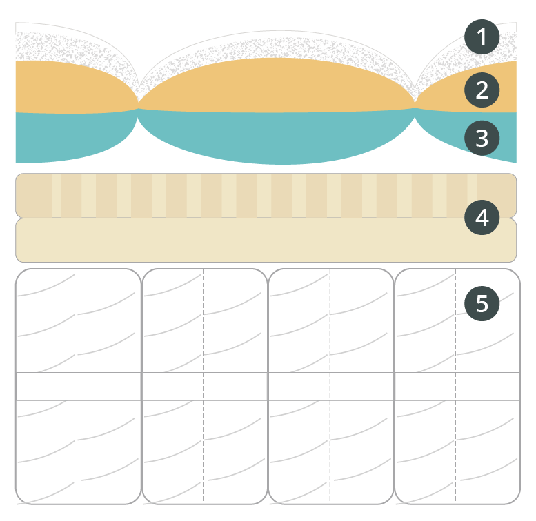 A graph detailing the interior layers of the ZIpLuxe mattress, intended to showcase what each layer does.