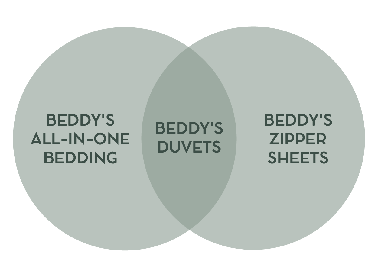 An infographic explaining how beddy's can be used with a duvet, zipper sheets can be used with a duvet, but beddy's and zipper sheets cannot be used together.