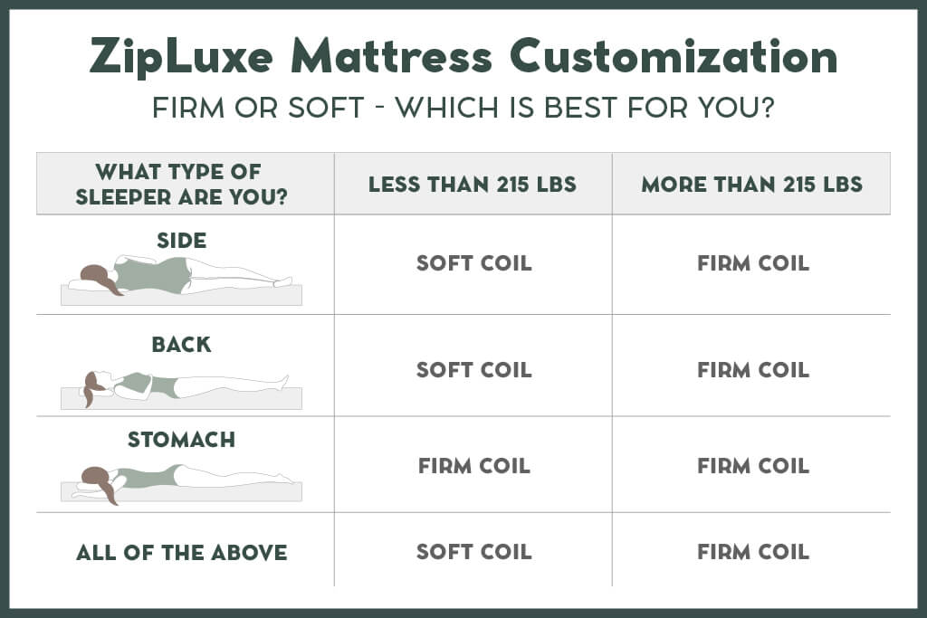 ZipLuxe Dual Comfort Mattress