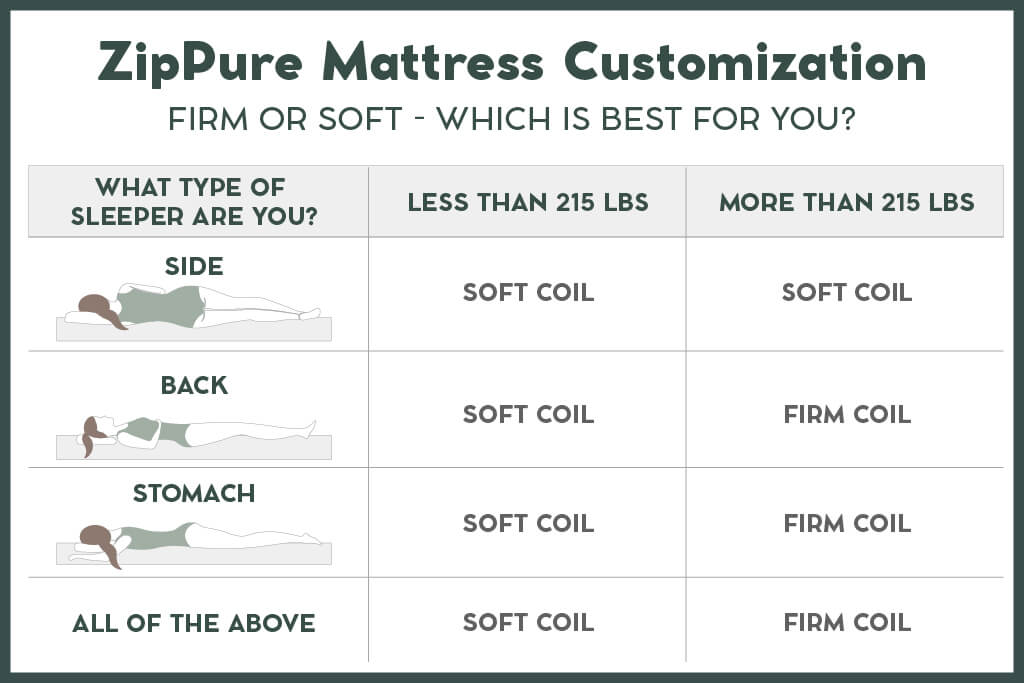 Chart showing recommended coils for side, back and stomach sleepers 