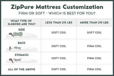 Chart showing recommended coils for side, back and stomach sleepers 