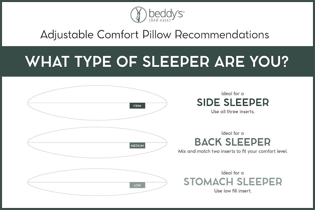An infographic explaining how to use your adjustable pillow based on how yu sleep.Side sleepers should use all inserts, a back sleeper should mix and match two inserts, and a stomach sleeper should use a low insert.