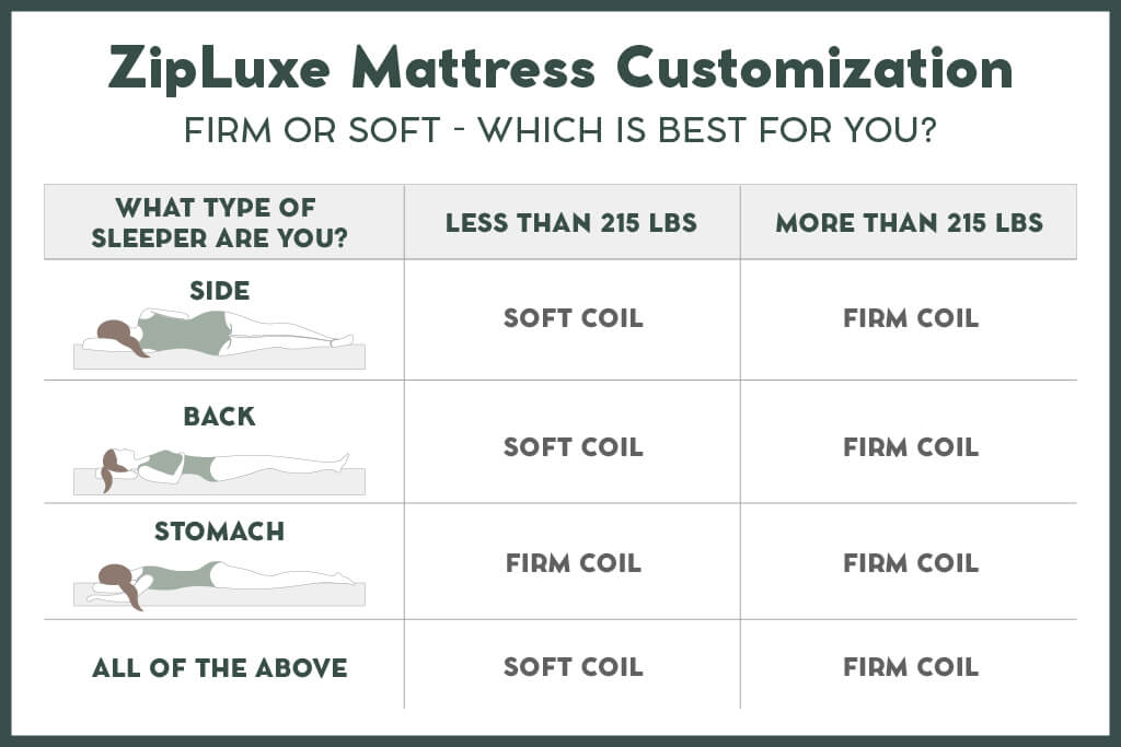 An infographic that explains which coils to choose for your mattress based on preferences and weight.