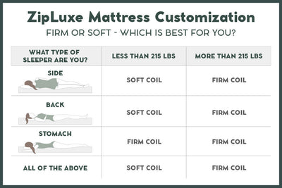 An infographic that explains which coils to choose for your mattress based on preferences and weight.